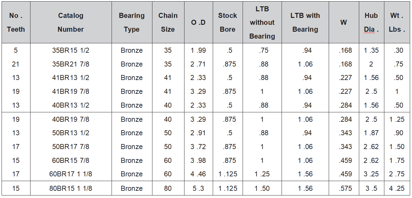 Bronze Bearing Idler Sprockets datas